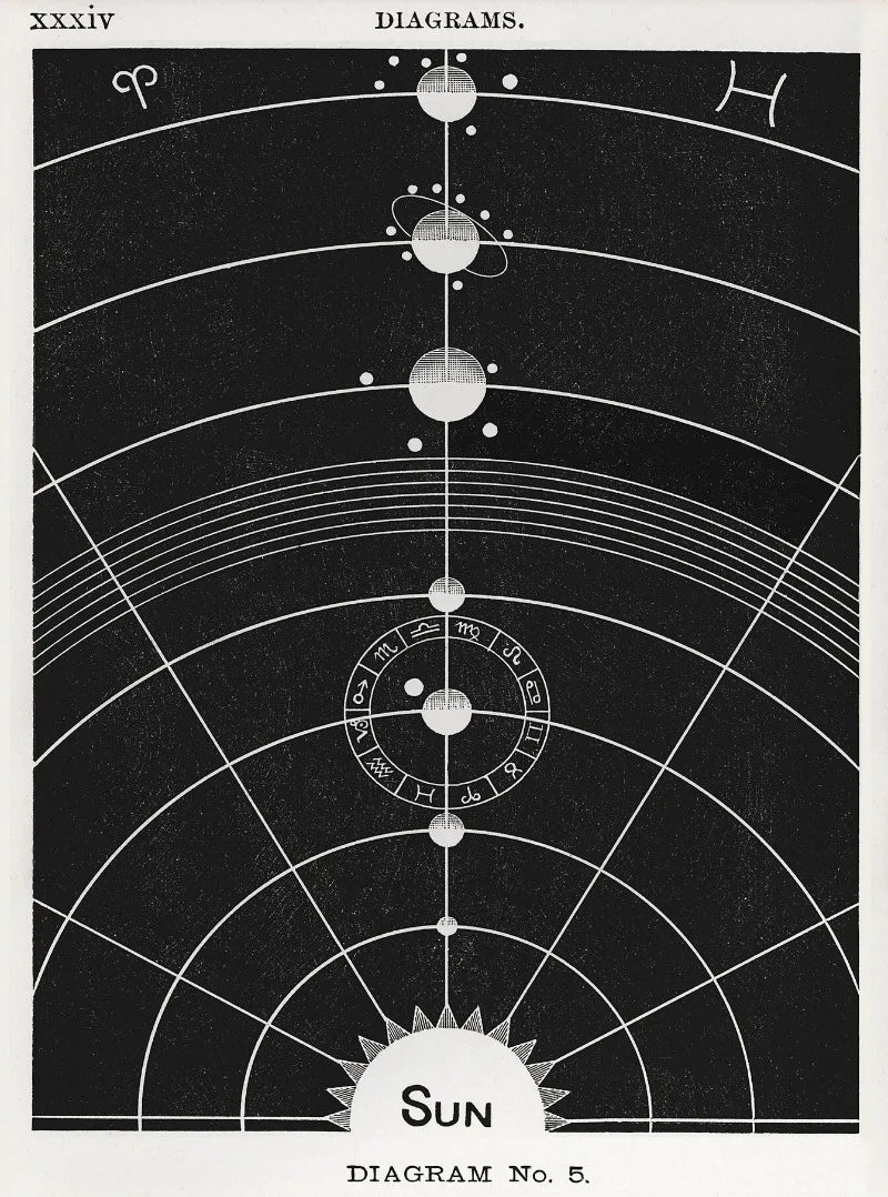 Vintage Space Astronomy Solar System Map