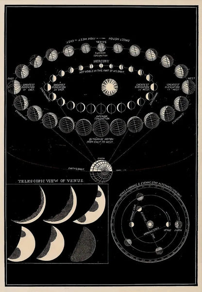 Vintage Space Astronomy Solar System Map