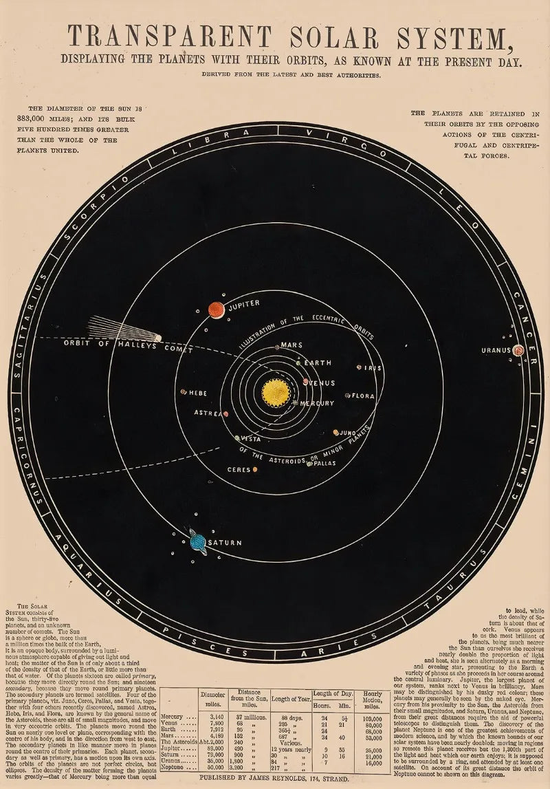Vintage Space Astronomy Solar System Map