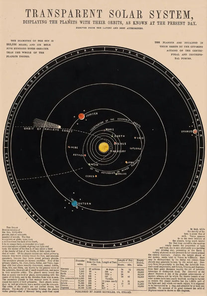 Vintage Space Astronomy Solar System Map